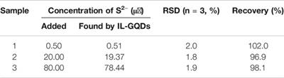 Sensitive Detection of Sulfide Ion Based on Fluorescent Ionic Liquid–Graphene Quantum Dots Nanocomposite